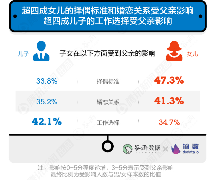 【數(shù)據(jù)報(bào)告】10000+年輕人眼中的父親