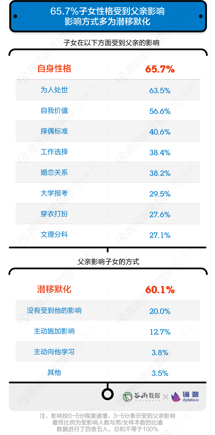 【數(shù)據(jù)報(bào)告】10000+年輕人眼中的父親