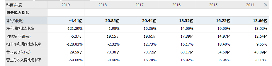 回購失信、業(yè)績暴跌 東阿阿膠困境待解