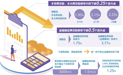 7月1日起下調(diào)三項(xiàng)利率——民企融資成本將持續(xù)下行