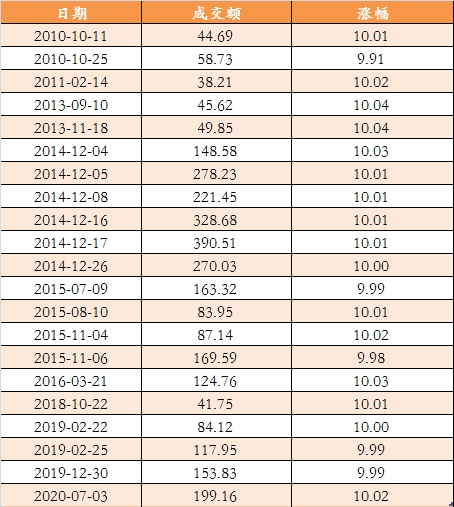 中信證券2010年以來的歷次漲停。png