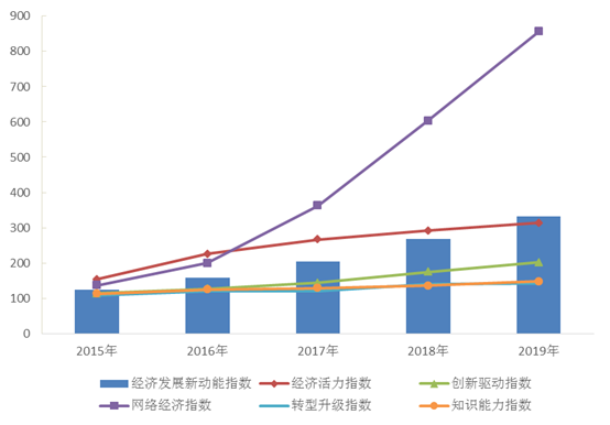 2019年我國(guó)經(jīng)濟(jì)發(fā)展新動(dòng)能指數(shù)比上年增長(zhǎng)23.4%