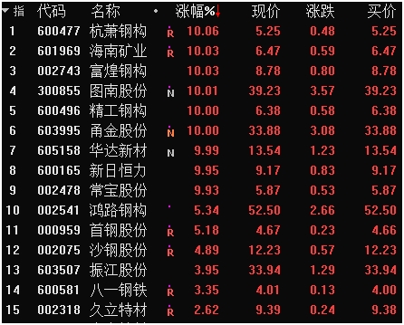 需求激增！鋼廠密集發(fā)布漲價通知、龍頭股走勢兇猛