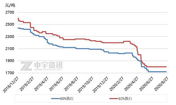 8月鉀肥價(jià)格上揚(yáng) 多重利好市場(chǎng)迎來(lái)轉(zhuǎn)機(jī)