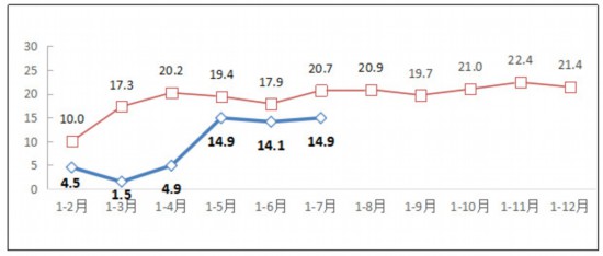 工信部：1-7月互聯(lián)網(wǎng)業(yè)務收入同比增14.9% 北京居首