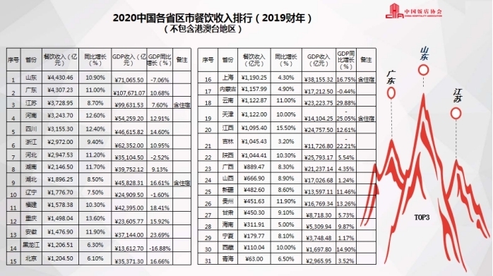 2020中國(guó)餐飲業(yè)年度報(bào)告：2019年餐飲收入4.7萬(wàn)億元，山東蟬聯(lián)“吃貨”大省