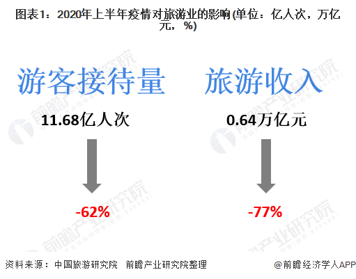 圖表1：2020年上半年疫情對旅游業(yè)的影響(單位：億人次，萬億元，%)