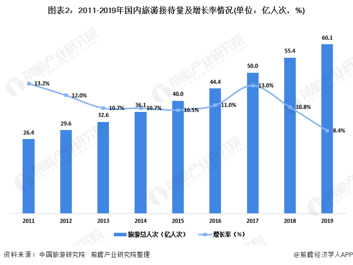 圖表2：2011-2019年國內(nèi)旅游接待量及增長率情況(單位：億人次，%)