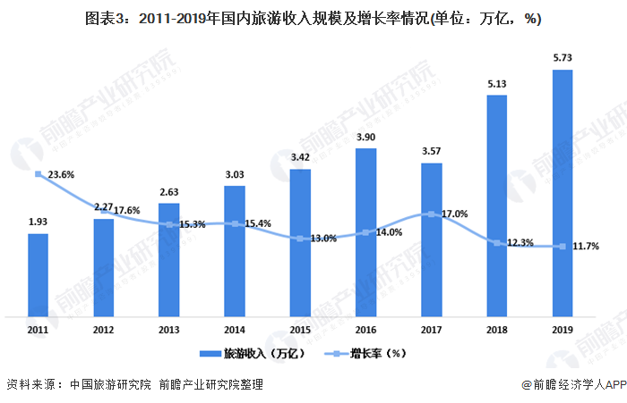 圖表3：2011-2019年國內(nèi)旅游收入規(guī)模及增長率情況(單位：萬億，%)