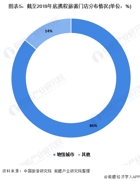 圖表5：截至2019年底攜程旅游門店分布情況(單位：%)