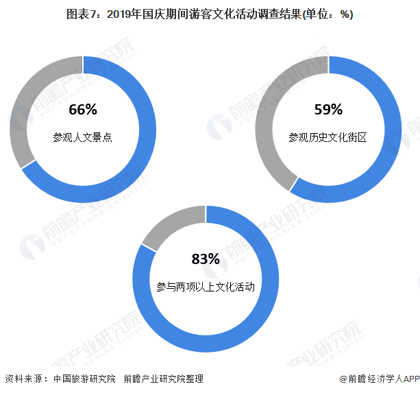 圖表7：2019年國慶期間游客文化活動調(diào)查結(jié)果(單位：%)