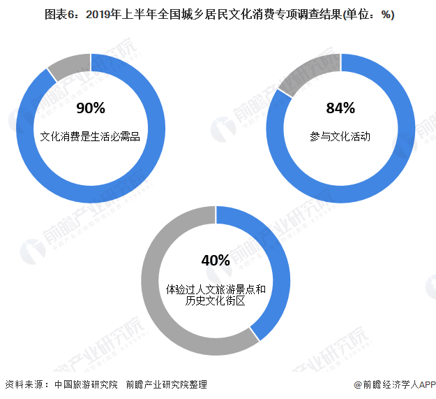  圖表6：2019年上半年全國城鄉(xiāng)居民文化消費專項調(diào)查結(jié)果(單位：%)