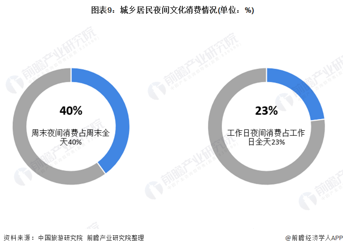  圖表9：城鄉(xiāng)居民夜間文化消費情況(單位：%)