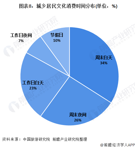  圖表8：城鄉(xiāng)居民文化消費時間分布(單位：%)