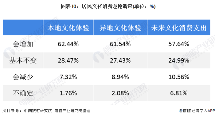  圖表10：居民文化消費意愿調(diào)查(單位：%)