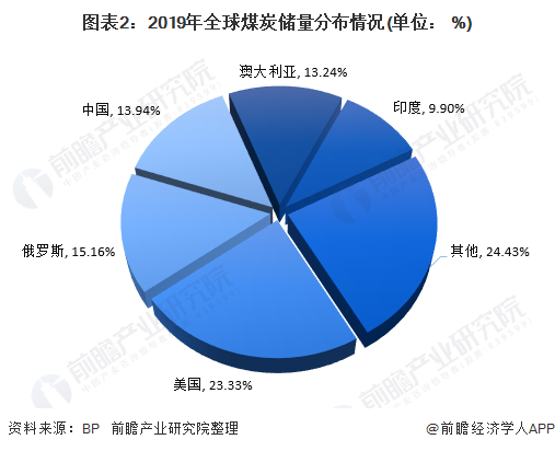 圖表2：2019年全球煤炭儲量分布情況(單位： %)