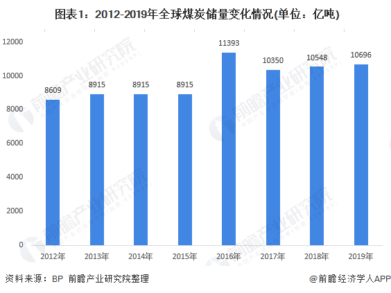 2020年全球煤炭市場發(fā)展現(xiàn)狀與市場前景分析