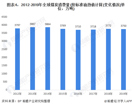 圖表4：2012-2019年全球煤炭消費量(按標(biāo)準(zhǔn)油熱值計算)變化情況(單位：萬噸)