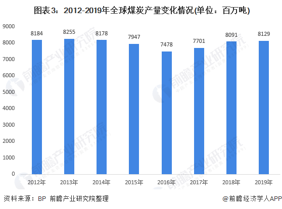  圖表3：2012-2019年全球煤炭產(chǎn)量變化情況(單位：百萬噸)