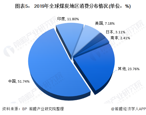 圖表5： 2019年全球煤炭地區(qū)消費分布情況(單位：%)