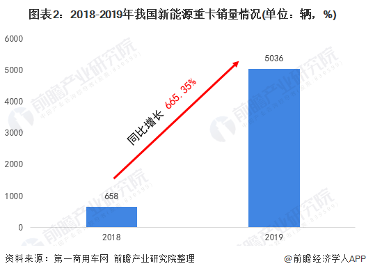 圖表2：2018-2019年我國(guó)新能源重卡銷量情況(單位：輛，%)