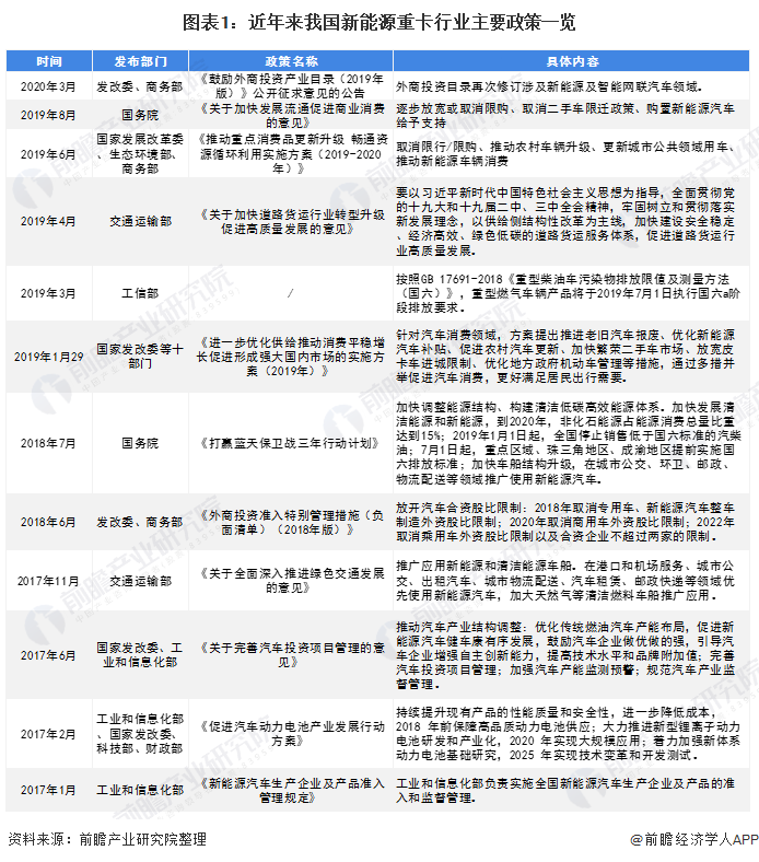 圖表1：近年來我國(guó)新能源重卡行業(yè)主要政策一覽