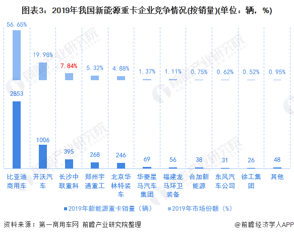 圖表3：2019年我國(guó)新能源重卡企業(yè)競(jìng)爭(zhēng)情況(按銷量)(單位：輛，%)