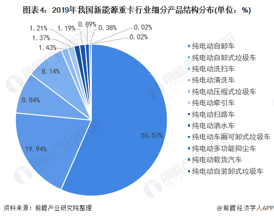 圖表4：2019年我國(guó)新能源重卡行業(yè)細(xì)分產(chǎn)品結(jié)構(gòu)分布(單位：%)