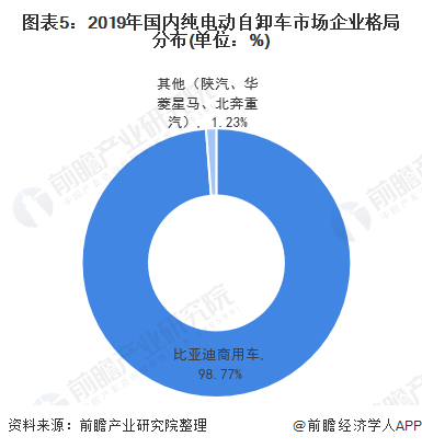 圖表5：2019年國(guó)內(nèi)純電動(dòng)自卸車市場(chǎng)企業(yè)格局分布(單位：%)