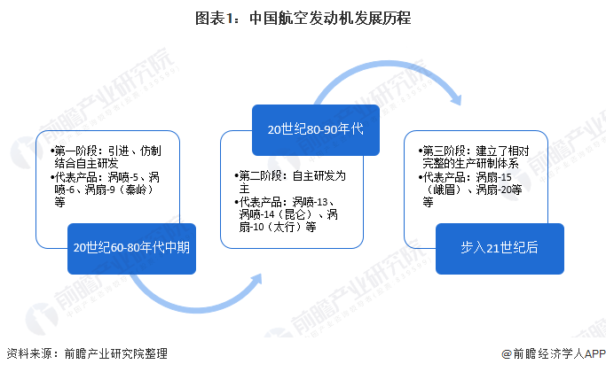 圖表1：中國航空發(fā)動(dòng)機(jī)發(fā)展歷程