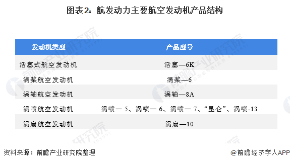 圖表2：航發(fā)動(dòng)力主要航空發(fā)動(dòng)機(jī)產(chǎn)品結(jié)構(gòu)