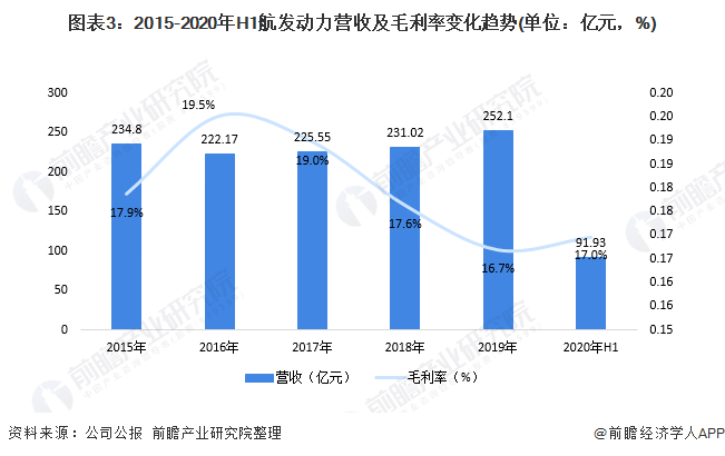 圖表3：2015-2020年H1航發(fā)動(dòng)力營收及毛利率變化趨勢(單位：億元，%)