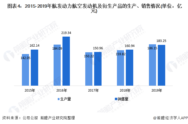  圖表4：2015-2019年航發(fā)動(dòng)力航空發(fā)動(dòng)機(jī)及衍生產(chǎn)品的生產(chǎn)、銷售情況(單位：億元)