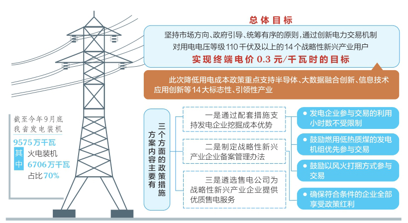 山西：降低用電成本 為經(jīng)濟引擎蓄能