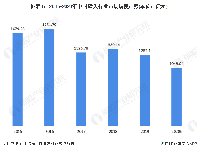  圖表1：2015-2020年中國罐頭行業(yè)市場規(guī)模走勢(單位：億元)