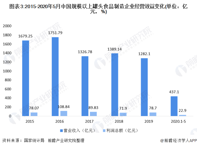 圖表3:2015-2020年5月中國規(guī)模以上罐頭食品制造企業(yè)經(jīng)營效益變化(單位：億元，%)