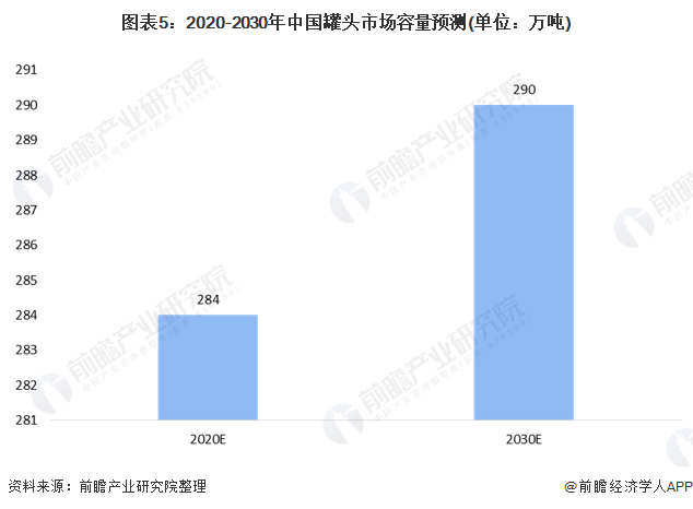 圖表5：2020-2030年中國罐頭市場容量預(yù)測(單位：萬噸)