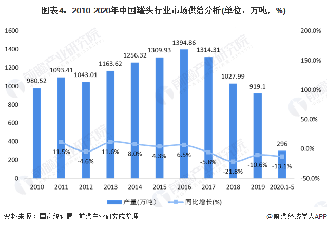 圖表4：2010-2020年中國罐頭行業(yè)市場供給分析(單位：萬噸，%)