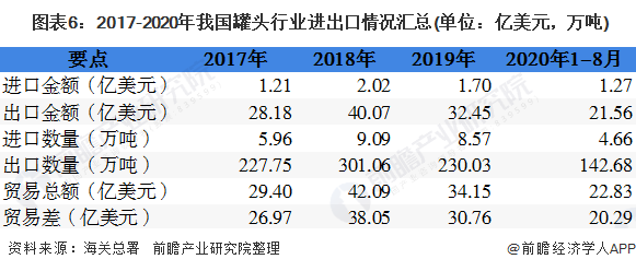  圖表6：2017-2020年我國罐頭行業(yè)進(jìn)出口情況匯總(單位：億美元，萬噸)