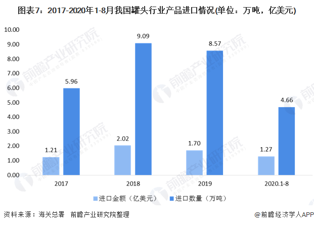 圖表7：2017-2020年1-8月我國罐頭行業(yè)產(chǎn)品進(jìn)口情況(單位：萬噸，億美元)