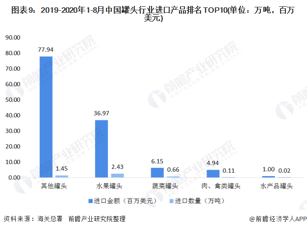 圖表9：2019-2020年1-8月中國罐頭行業(yè)進(jìn)口產(chǎn)品排名TOP10(單位：萬噸，百萬美元)