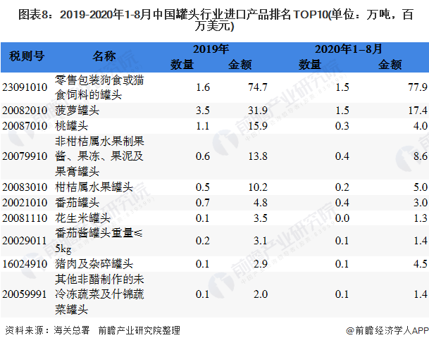  圖表8：2019-2020年1-8月中國罐頭行業(yè)進(jìn)口產(chǎn)品排名TOP10(單位：萬噸，百萬美元)