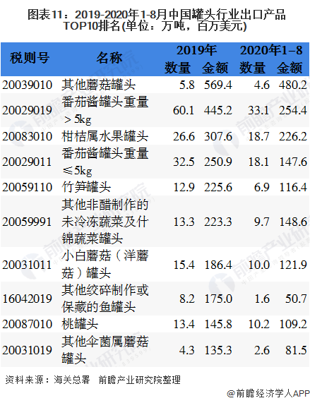  圖表11：2019-2020年1-8月中國罐頭行業(yè)出口產(chǎn)品TOP10排名(單位：萬噸，百萬美元)