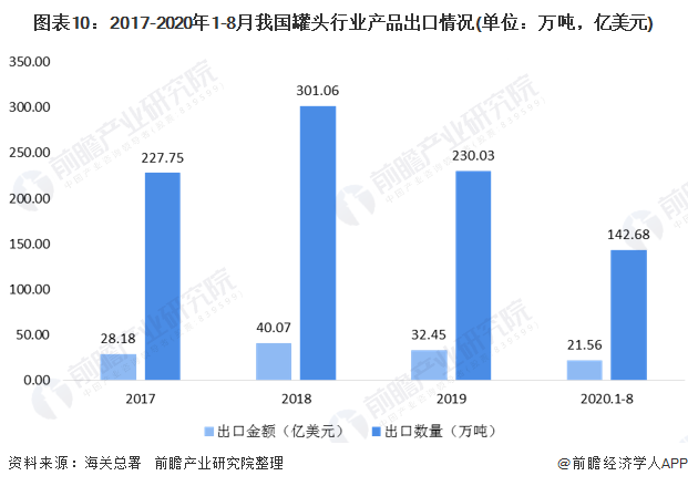 圖表10：2017-2020年1-8月我國罐頭行業(yè)產(chǎn)品出口情況(單位：萬噸，億美元)