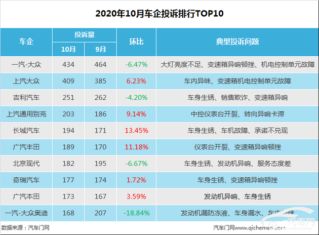 10月車企投訴排行：大眾機(jī)電單元故障持續(xù)發(fā)酵