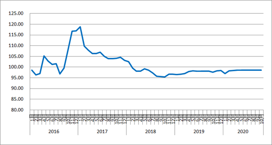 10月份中國公路物流運(yùn)價(jià)指數(shù)為98.6點(diǎn) 比上月回升0.04%