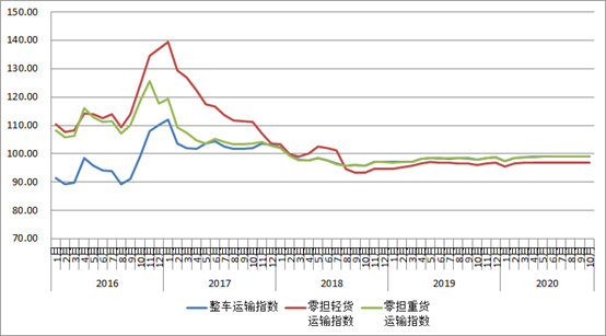 　　圖2 2016年以來各月中國公路物流運(yùn)價(jià)分車型指數(shù)