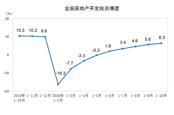 2020年1—10月份全國房地產開發(fā)投資和銷售情況