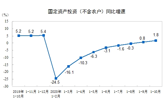 2020年1—10月份全國固定資產投資(不含農戶)增長1.8%