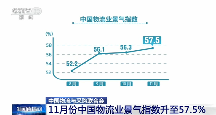 物流行業(yè)加快回升！11月份中國物流業(yè)景氣指數(shù)升至57.5